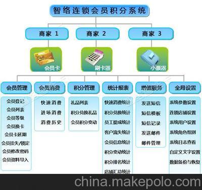 智絡(luò)科技 賀州連鎖會(huì)員管理軟件，積分系統(tǒng)助力企業(yè)精細(xì)化運(yùn)營(yíng)